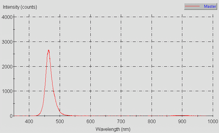 Spectrographic analysis