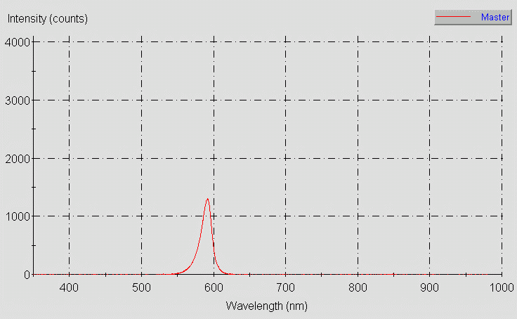 Spectrographic analysis