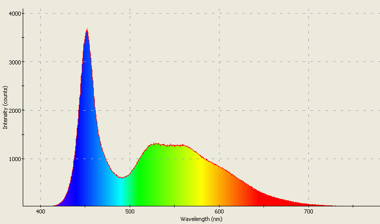 Spectrographic analysis