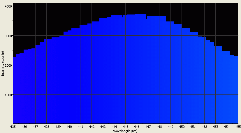 Spectrographic analysis