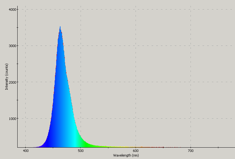 Spectrographic plot