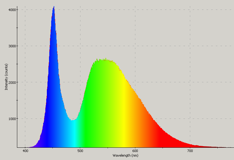 Spectrographic plot