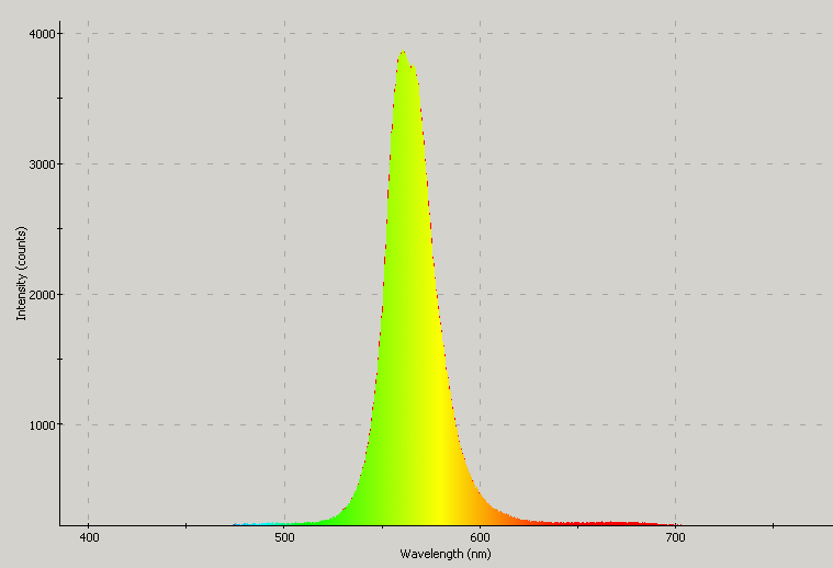 Spectrographic plot