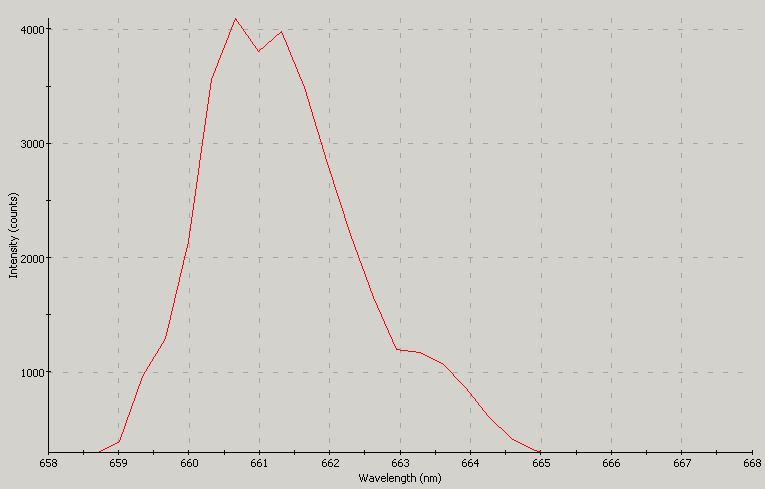 Spectrographic analysis