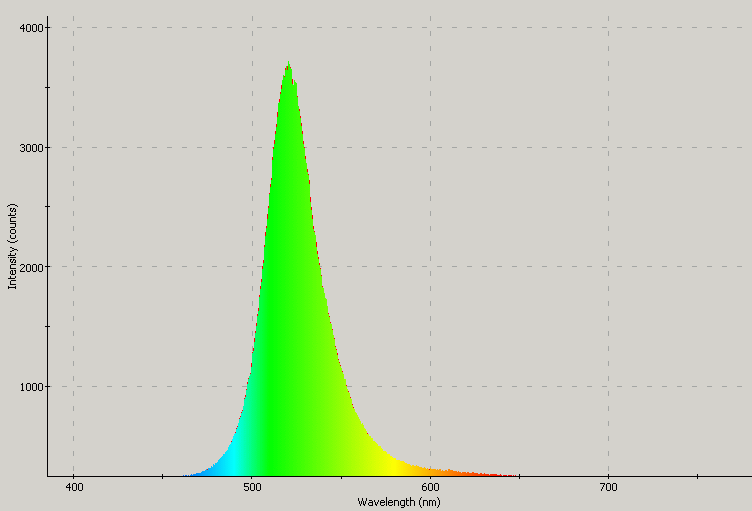 Spectrographic plot