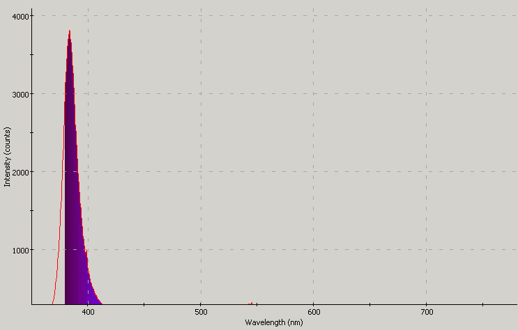 Spectrographic analysis