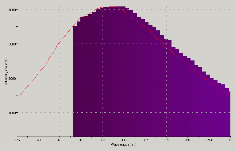 Spectrographic analysis