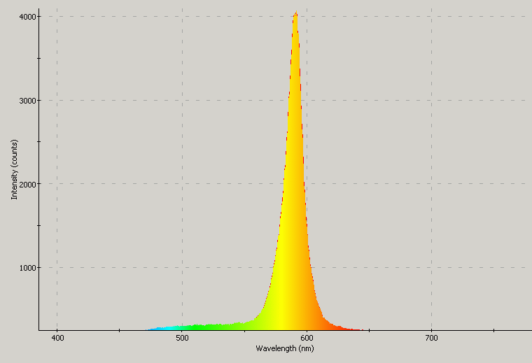 Spectrographic plot