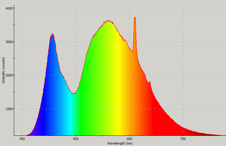 Spectrographic plot