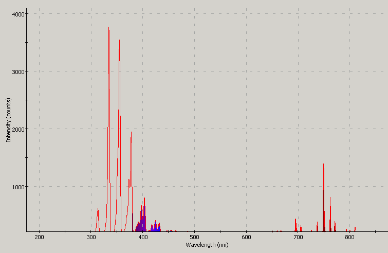 Spectrographic plot