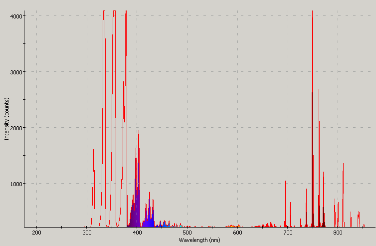 Spectrographic plot