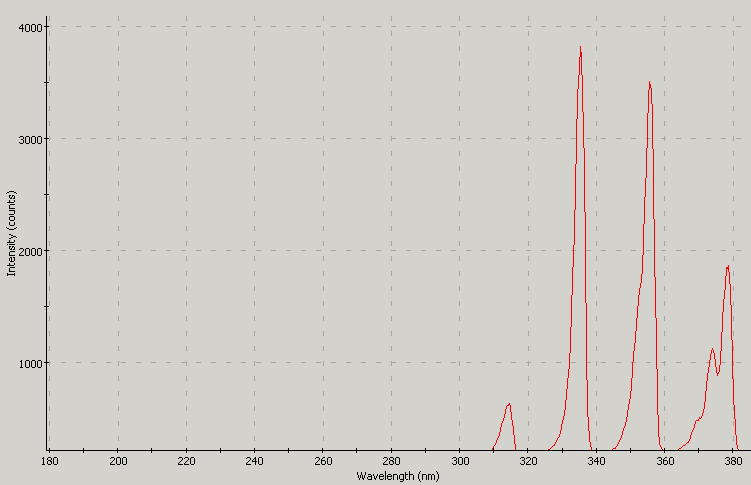 Spectrographic plot