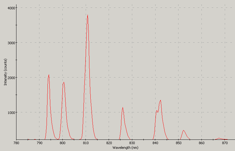 Spectrographic plot