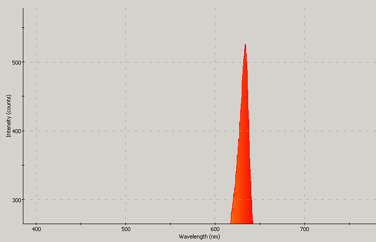 Spectrographic analysis