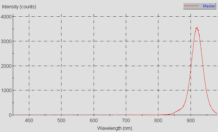 Spectrographic analysis