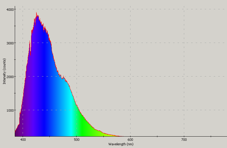 Spectrographic plot