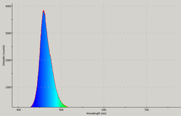 Spectrographic plot