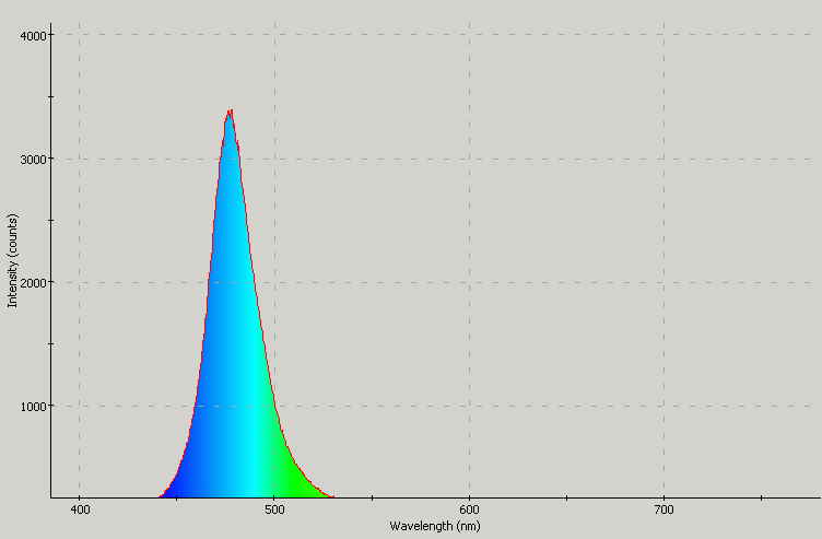 Spectrographic plot