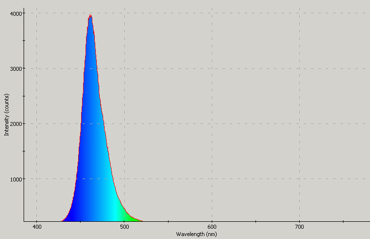 Spectrographic plot