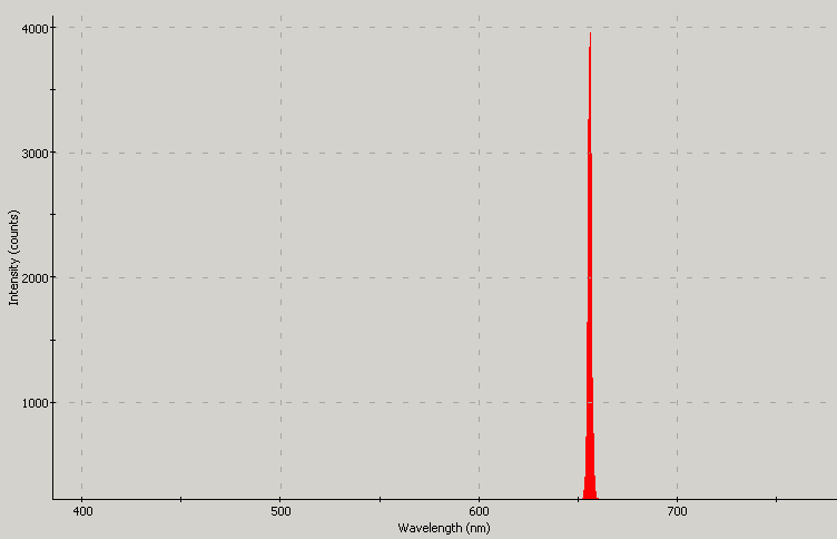 Spectrographic plot