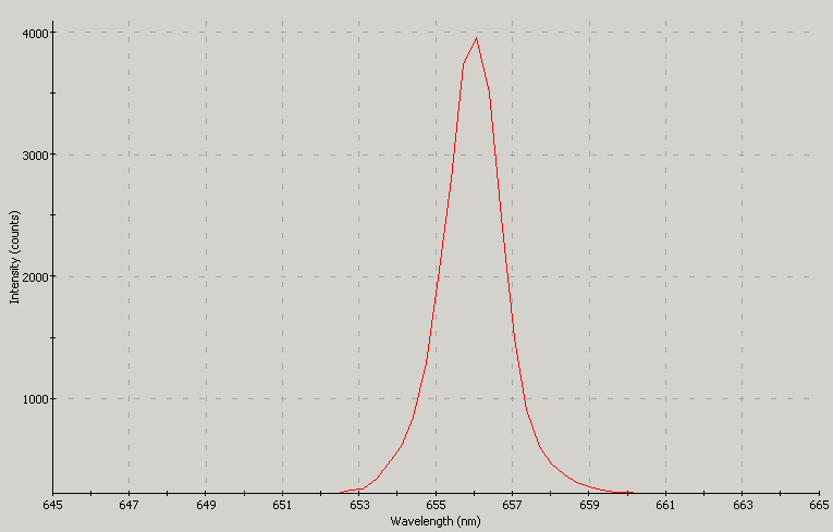 Spectrographic plot