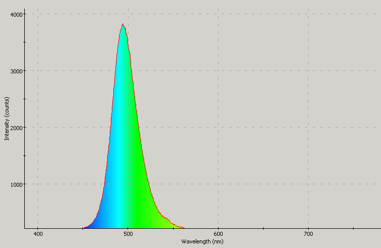 Spectrographic plot