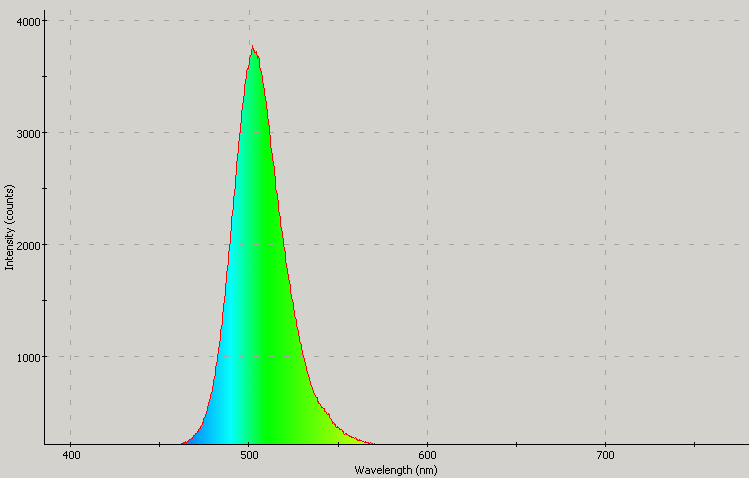 Spectrographic plot