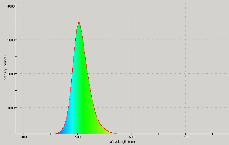 Spectrographic plot