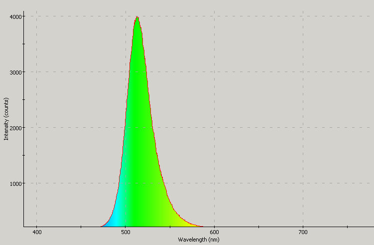 Spectrographic plot