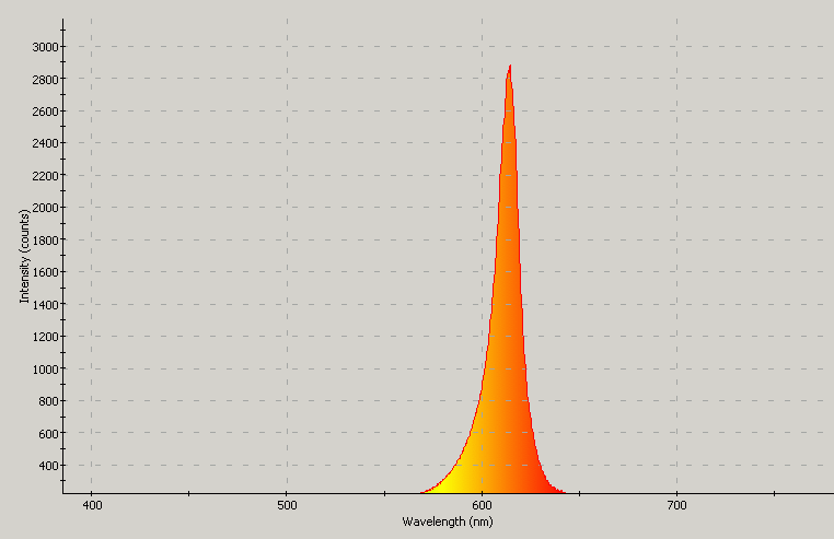 Spectrographic analysis