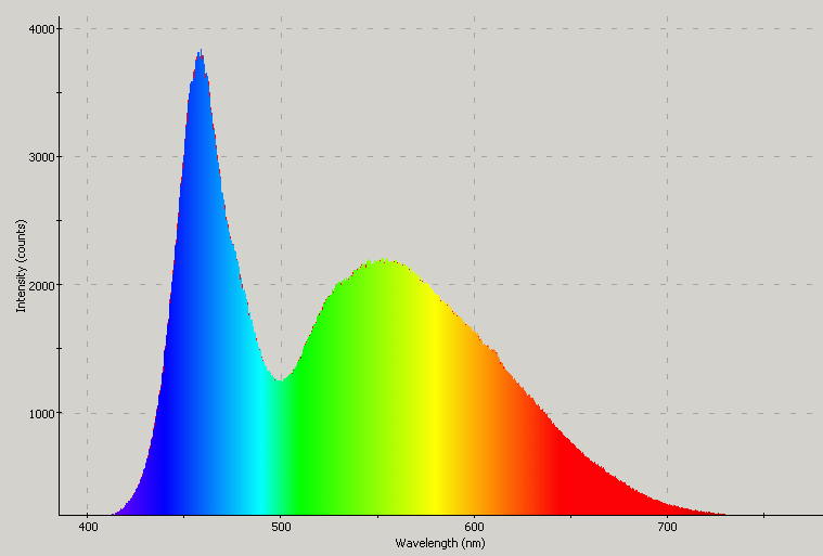 Spectrographic plot