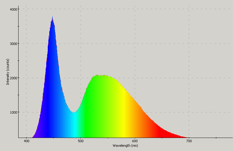 Spectrographic analysis