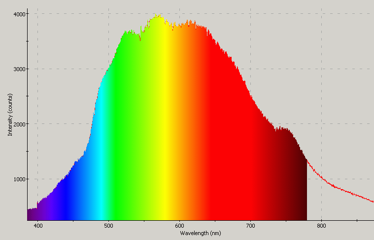 Spectrographic plot