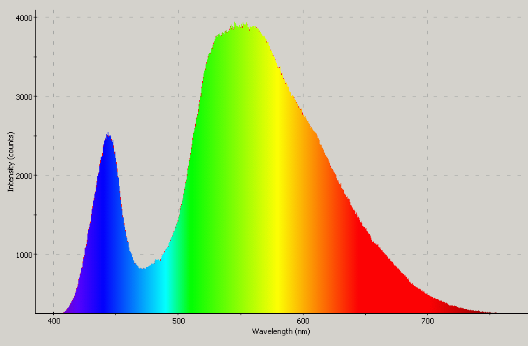 Spectrographic plot