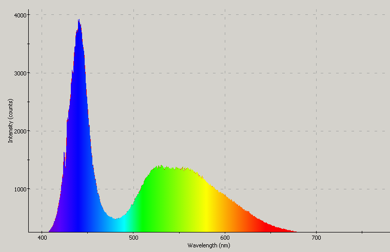 Spectrographic plot