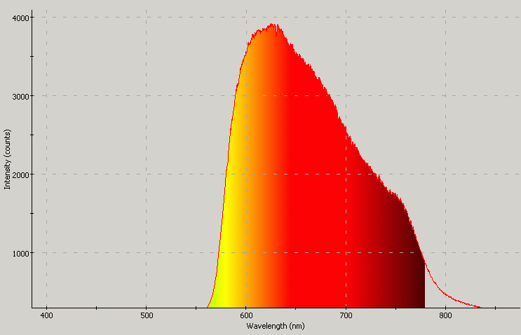 Spectrographic analysis