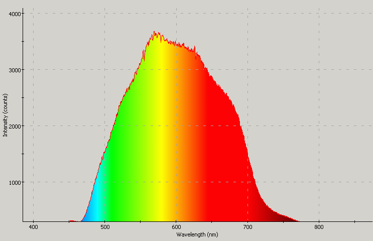 Spectrographic analysis