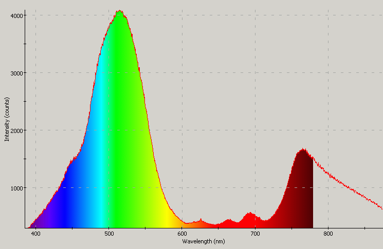 Spectrographic analysis