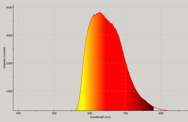 Spectrographic analysis