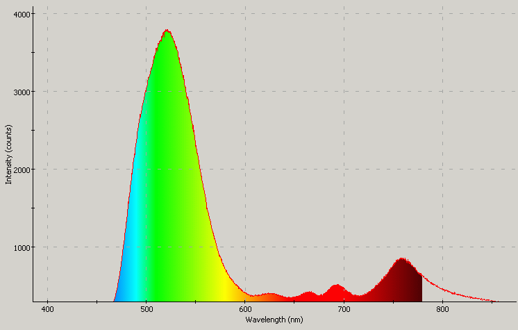 Spectrographic analysis