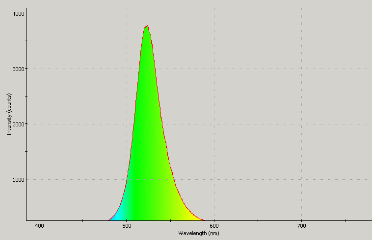 Spectrographic plot