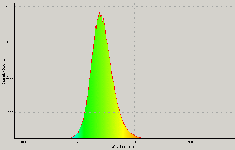 Spectrographic plot