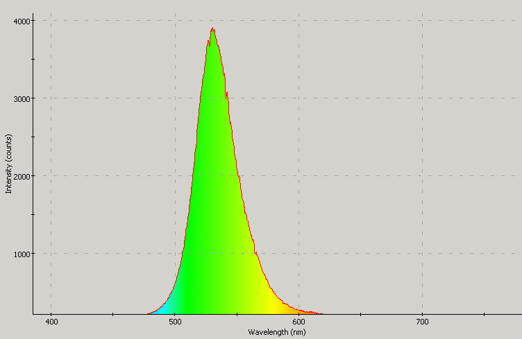 Spectrographic plot