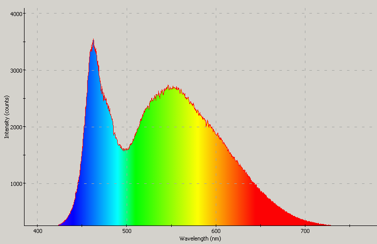 Spectrographic plot