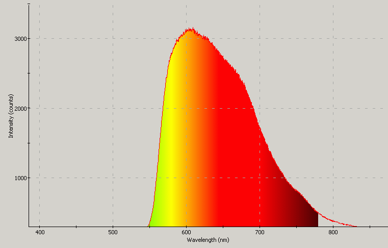 Spectrographic analysis