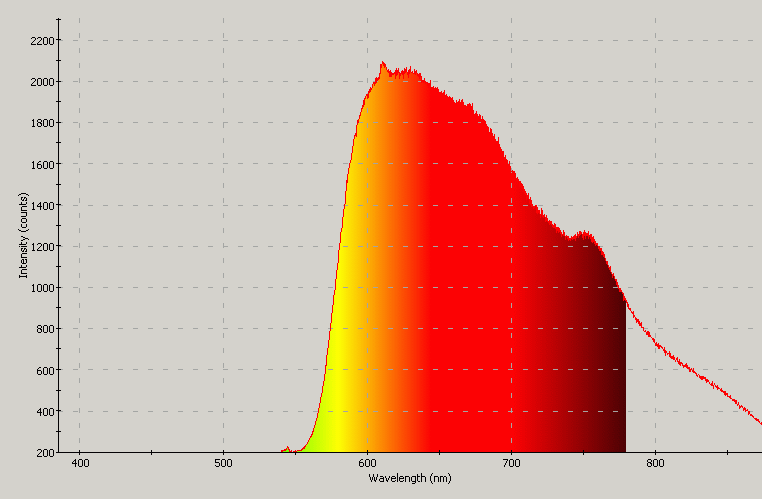 Spectrographic analysis