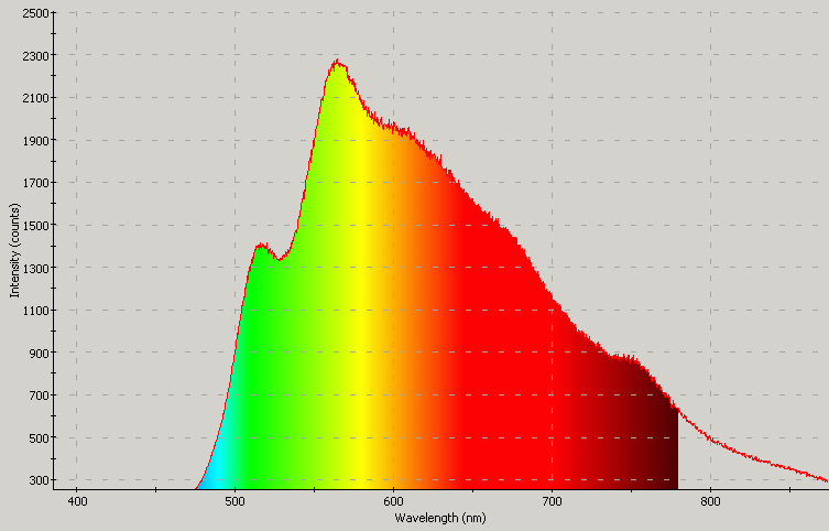 Spectrographic plot