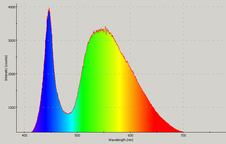 Spectrographic analysis