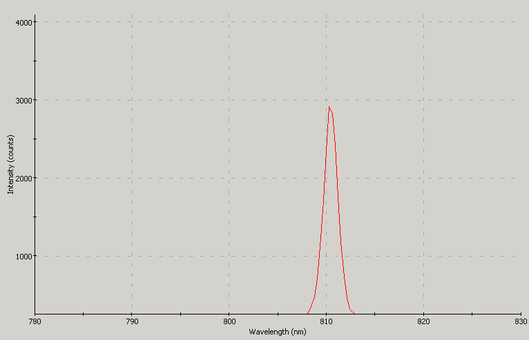 Spectrographic analysis