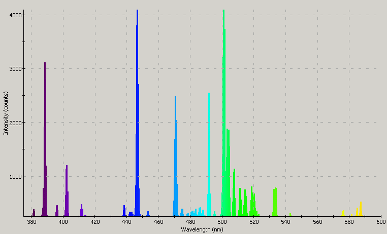 Spectrographic analysis